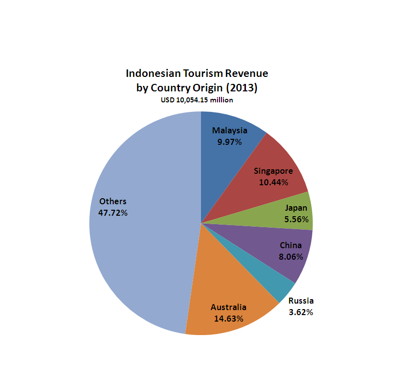 Tourism vs drugs - Dosen Perbanas