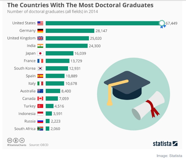 academic degree equal to phd in some countries