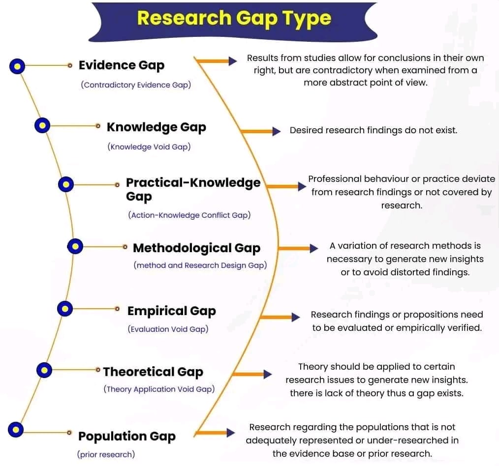 empirical gap in research study